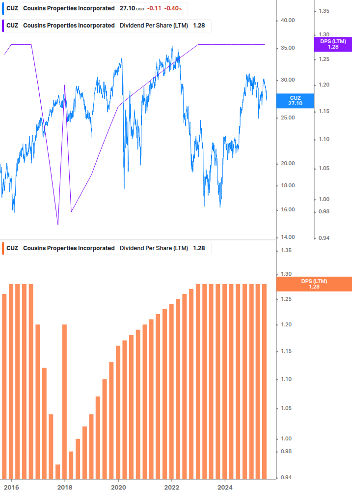 Dividend Growth Chart