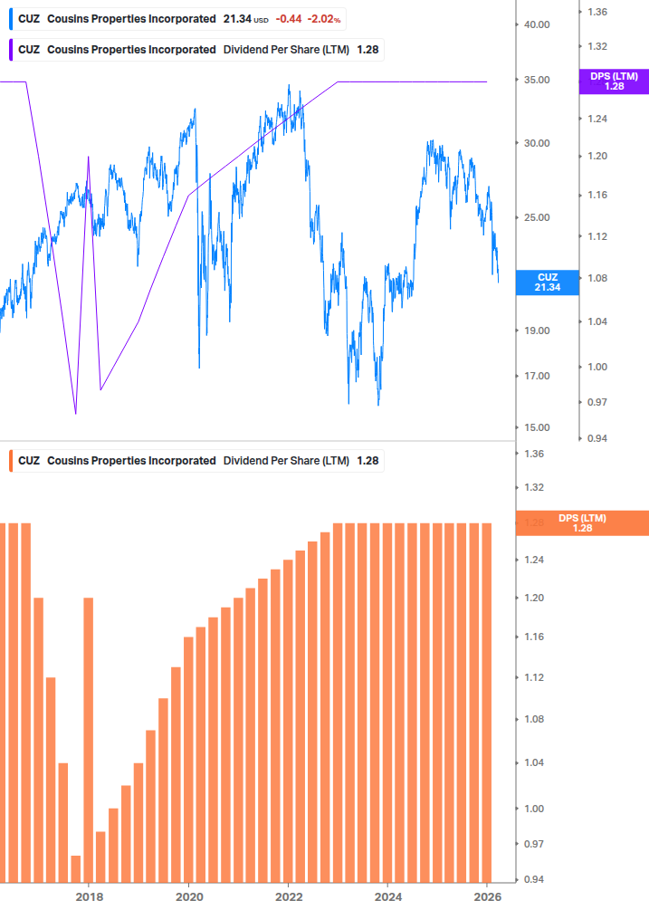 Dividend Growth Chart