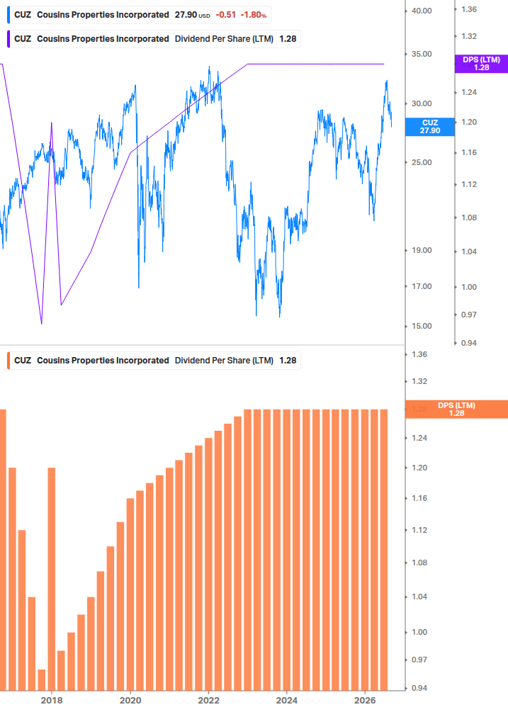 Dividend Growth Chart