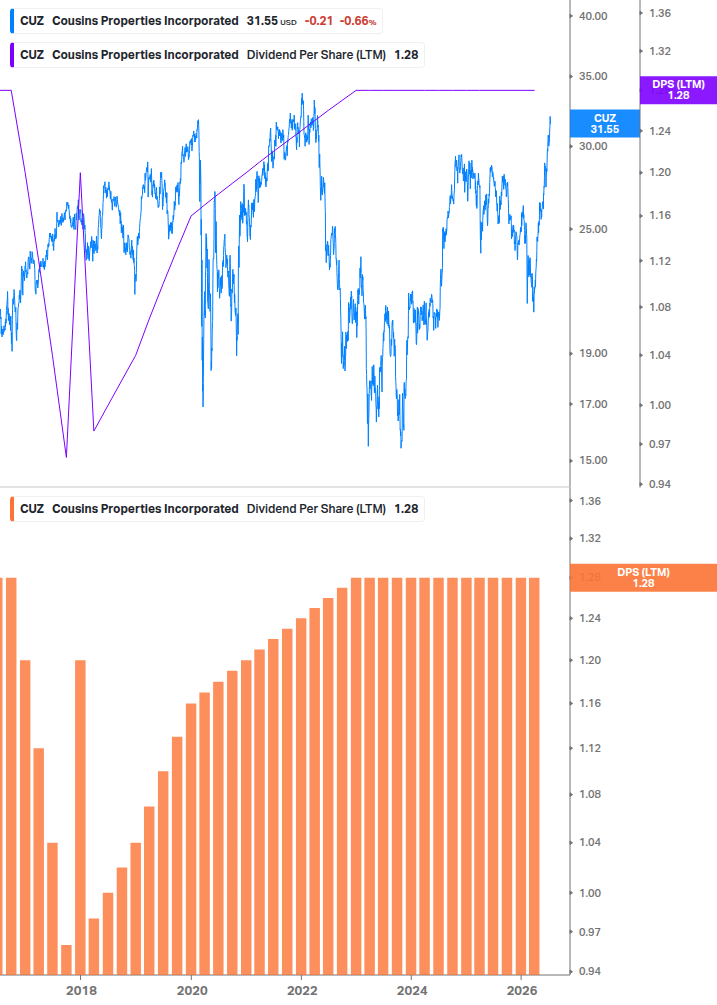 Dividend Growth Chart