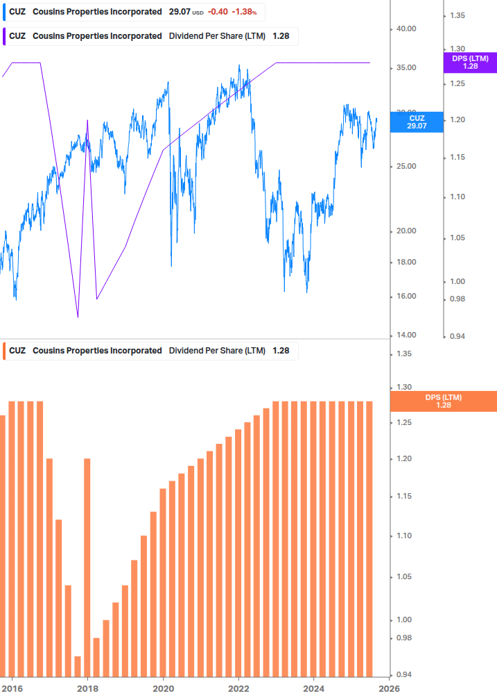 Dividend Growth Chart
