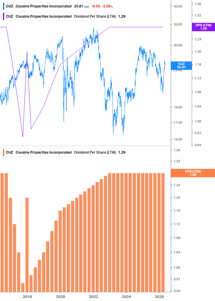 Dividend Growth Chart