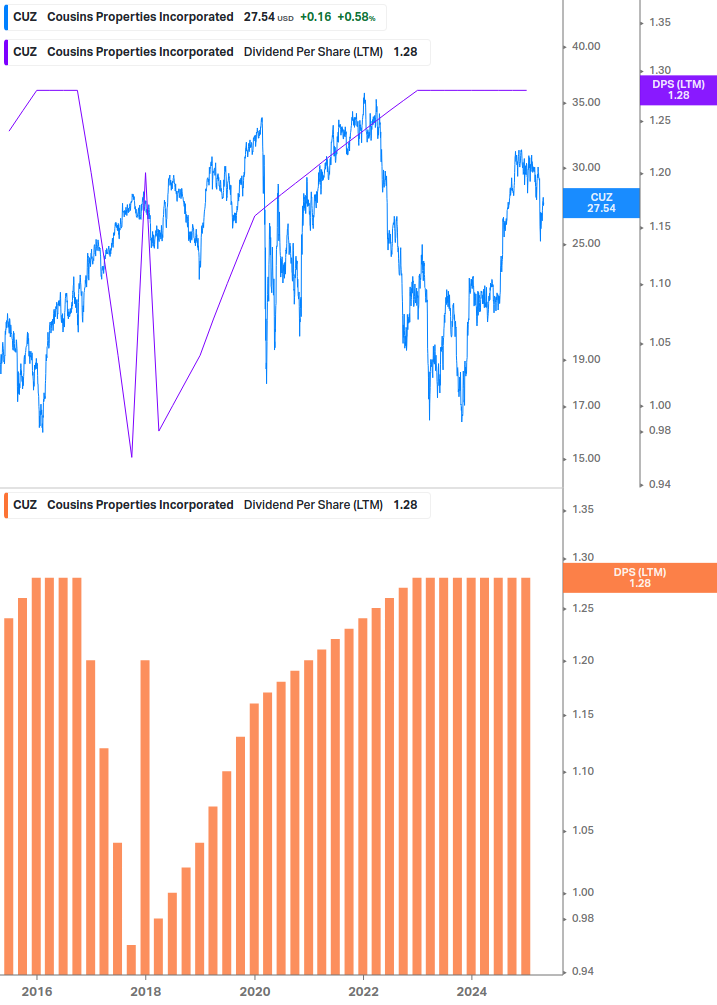 Dividend Growth Chart