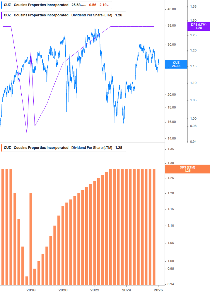 Dividend Growth Chart