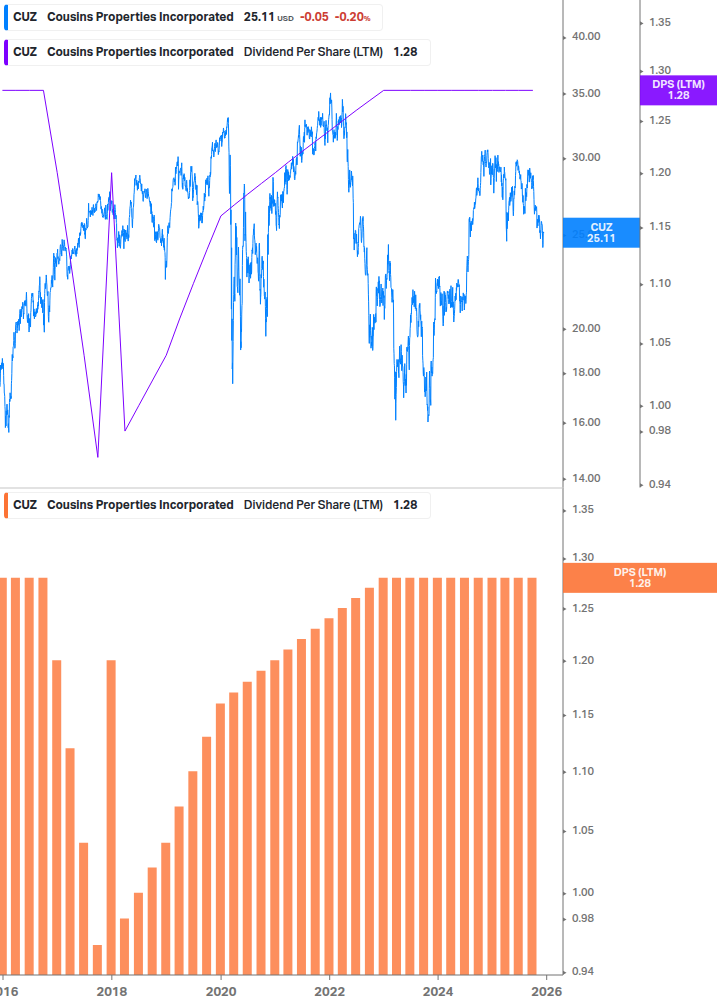Dividend Growth Chart