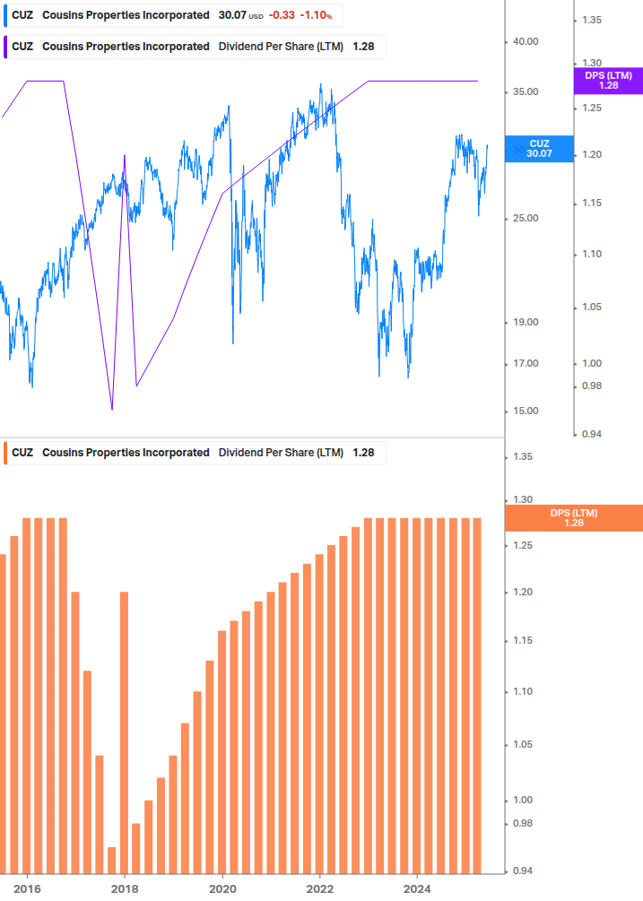 Dividend Growth Chart