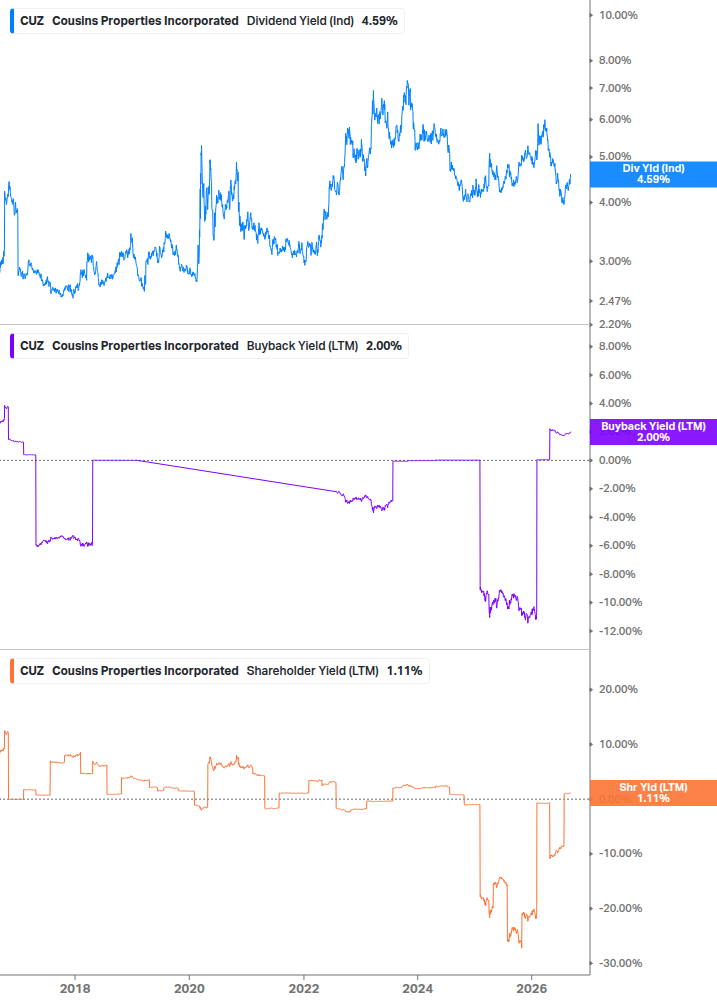 Shareholder Yield Chart