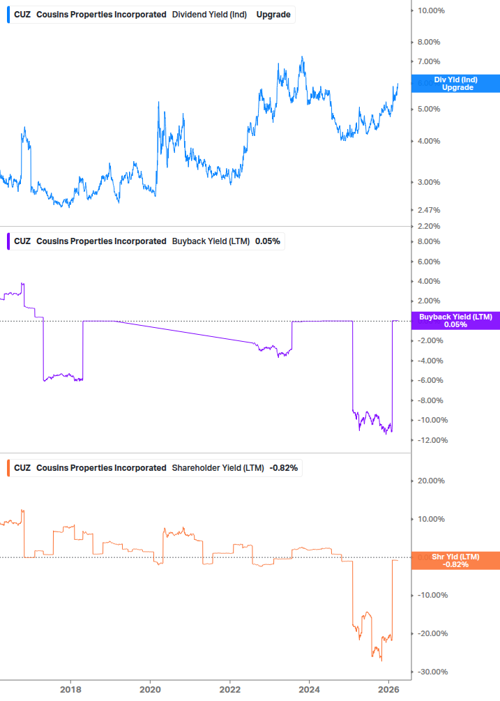 Shareholder Yield Chart