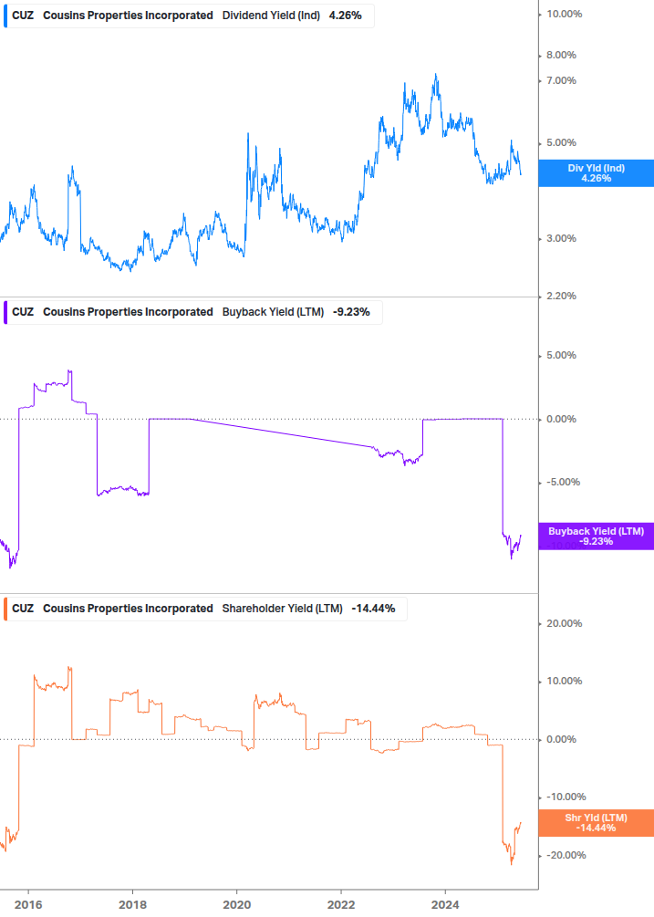 Shareholder Yield Chart