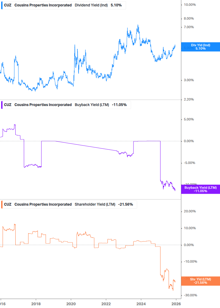 Shareholder Yield Chart