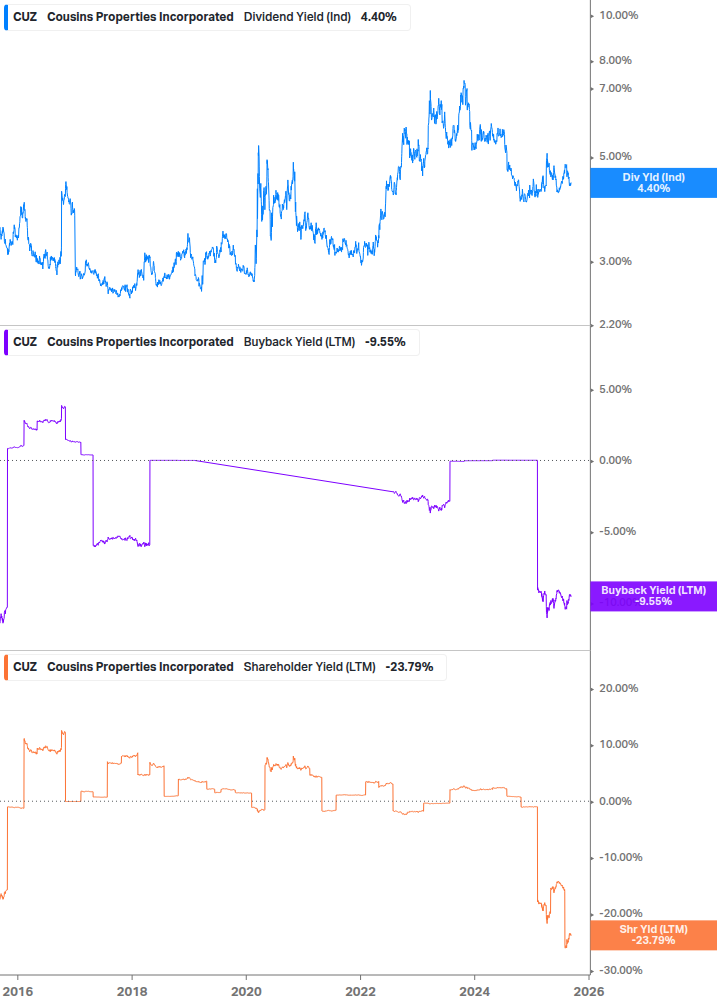 Shareholder Yield Chart