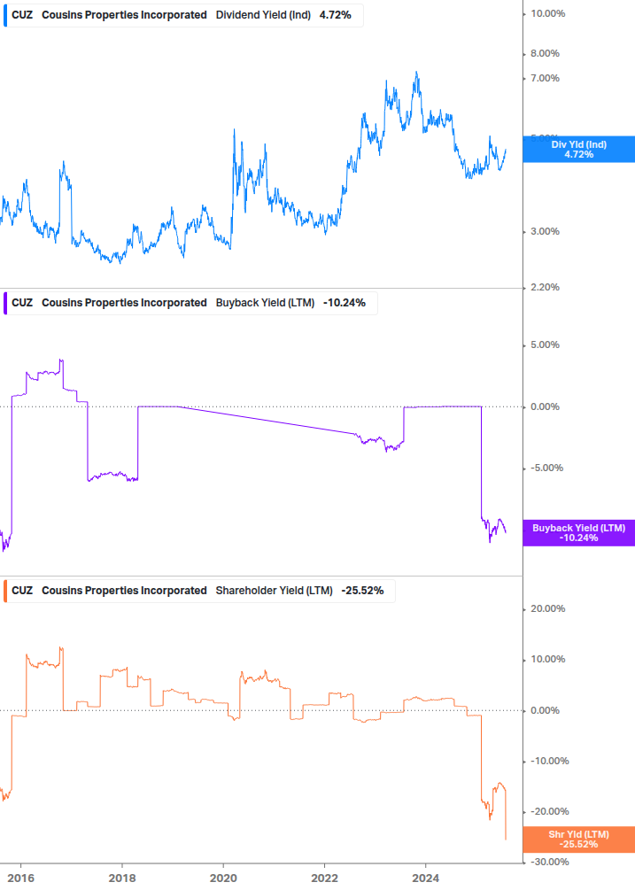 Shareholder Yield Chart