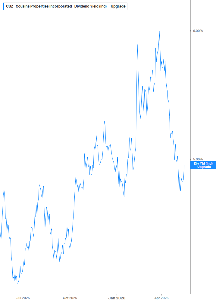 Dividend Yield Chart