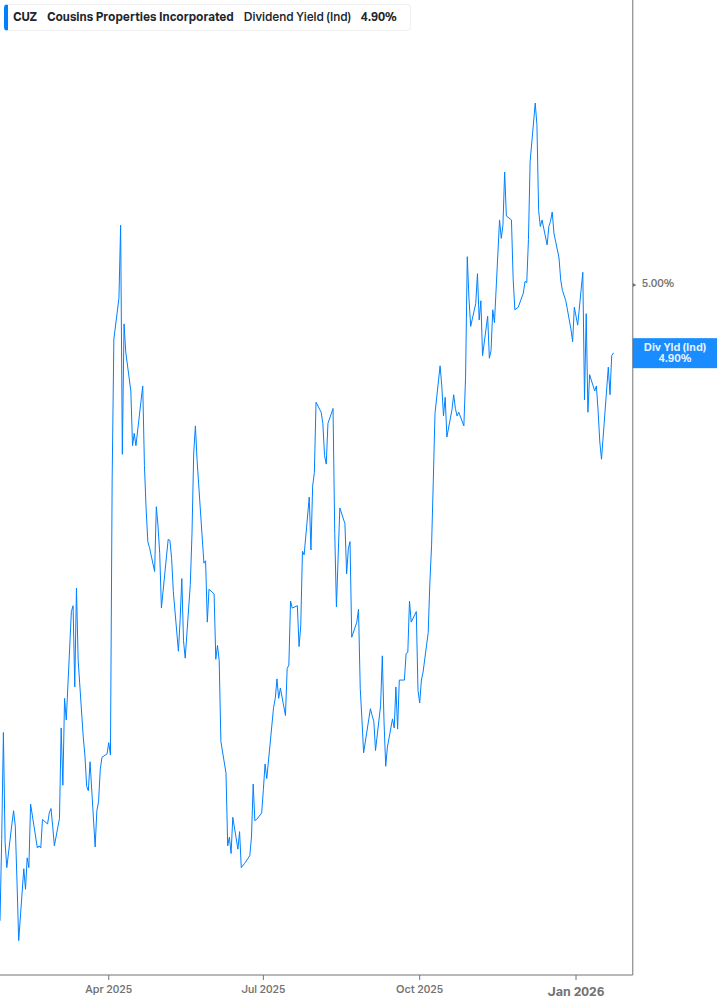 Dividend Yield Chart