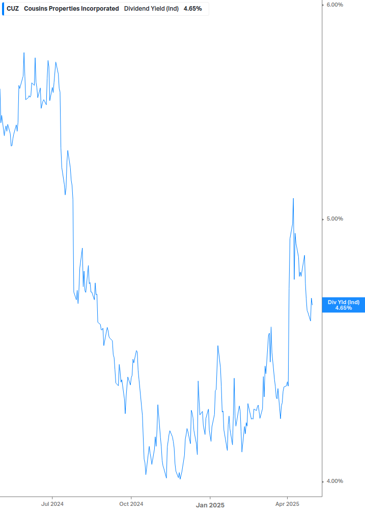 Dividend Yield Chart