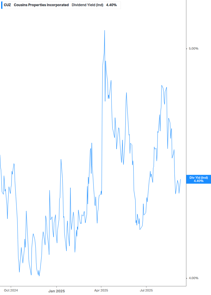 Dividend Yield Chart