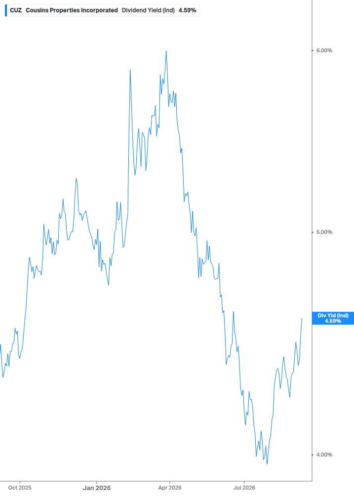 Dividend Yield Chart