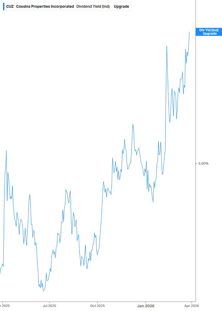 Dividend Yield Chart