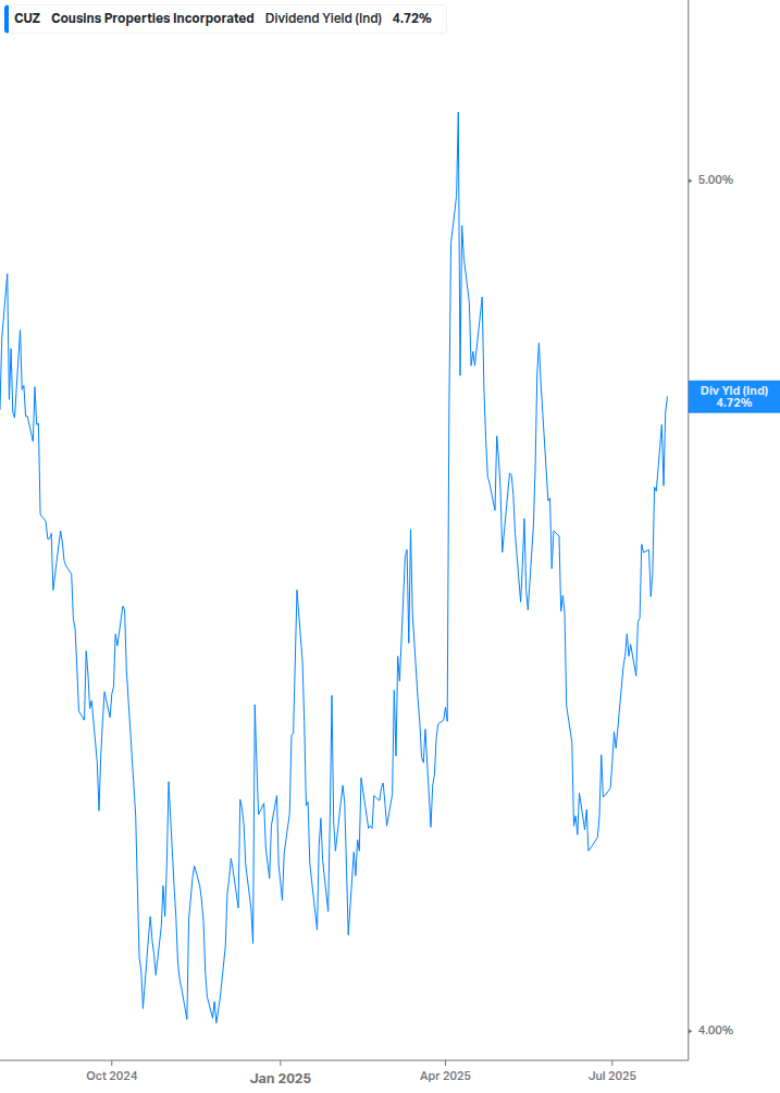 Dividend Yield Chart