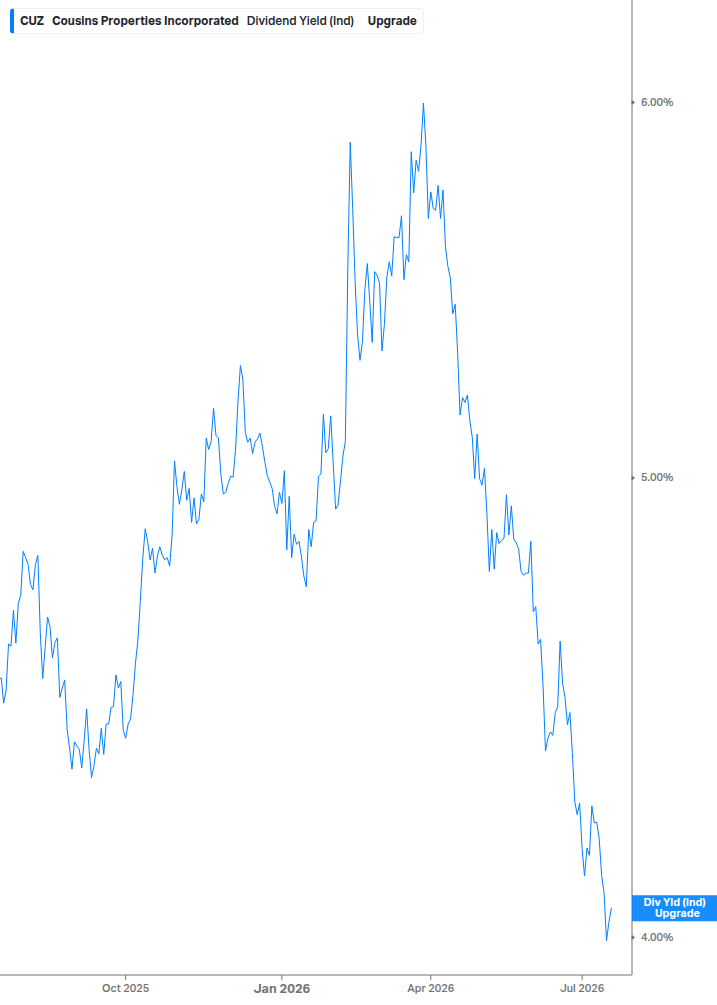 Dividend Yield Chart