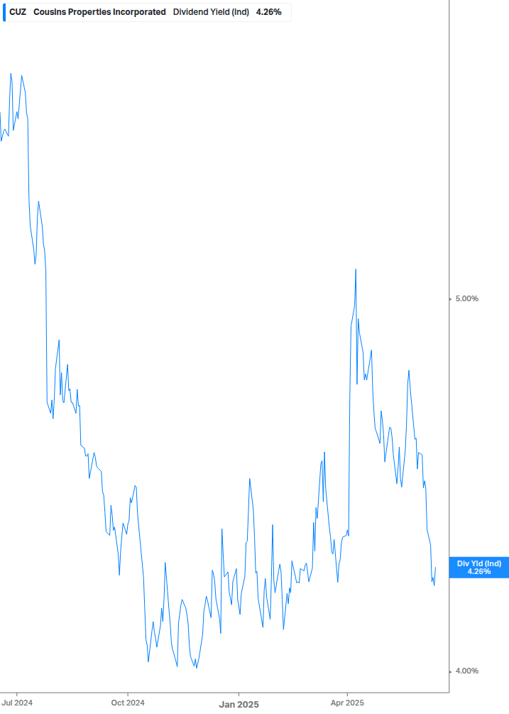 Dividend Yield Chart