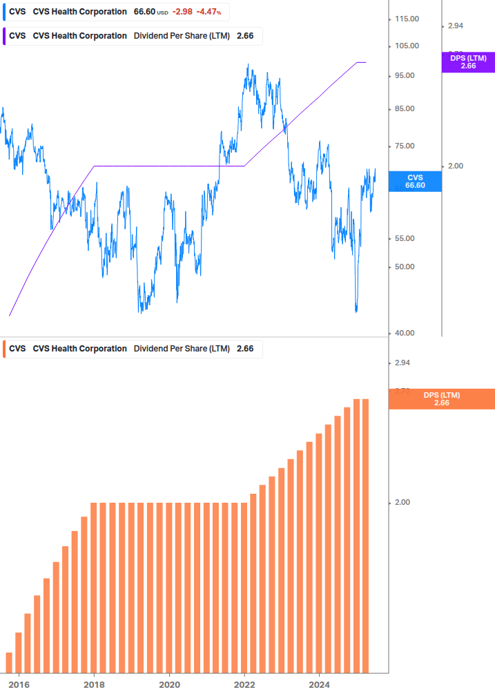 Dividend Growth Chart