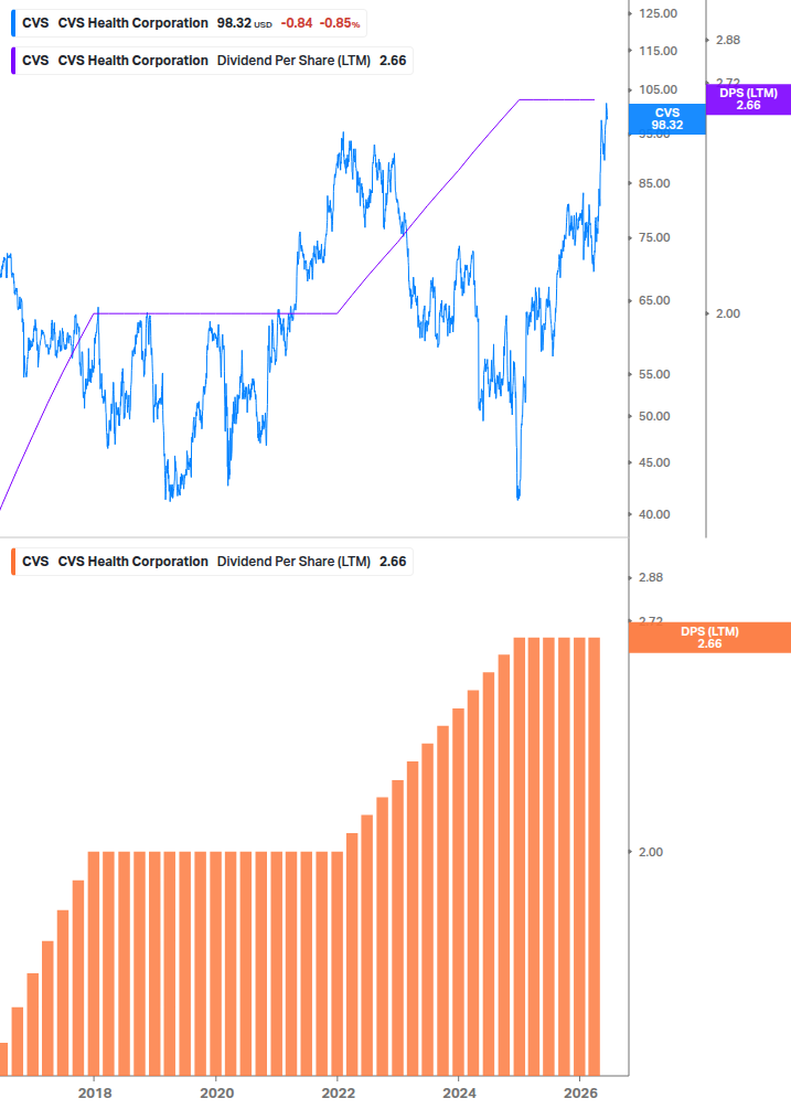 Dividend Growth Chart