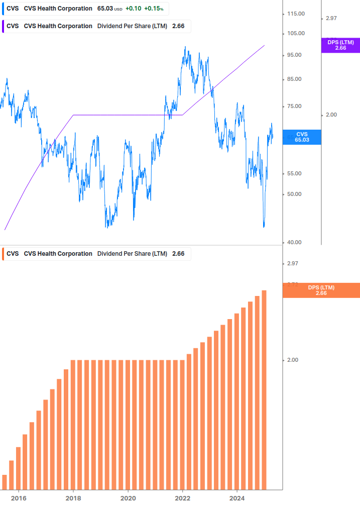 Dividend Growth Chart