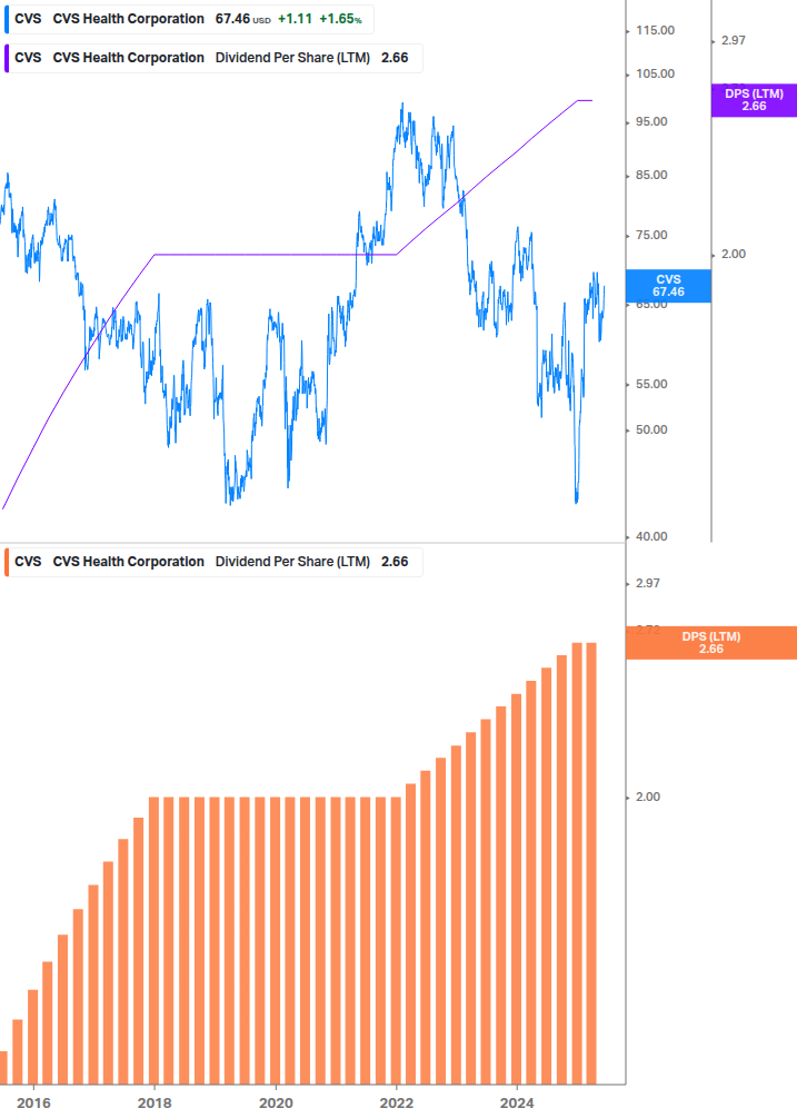Dividend Growth Chart