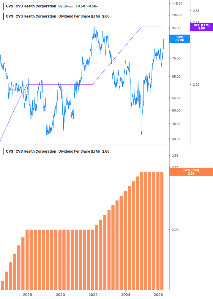 Dividend Growth Chart