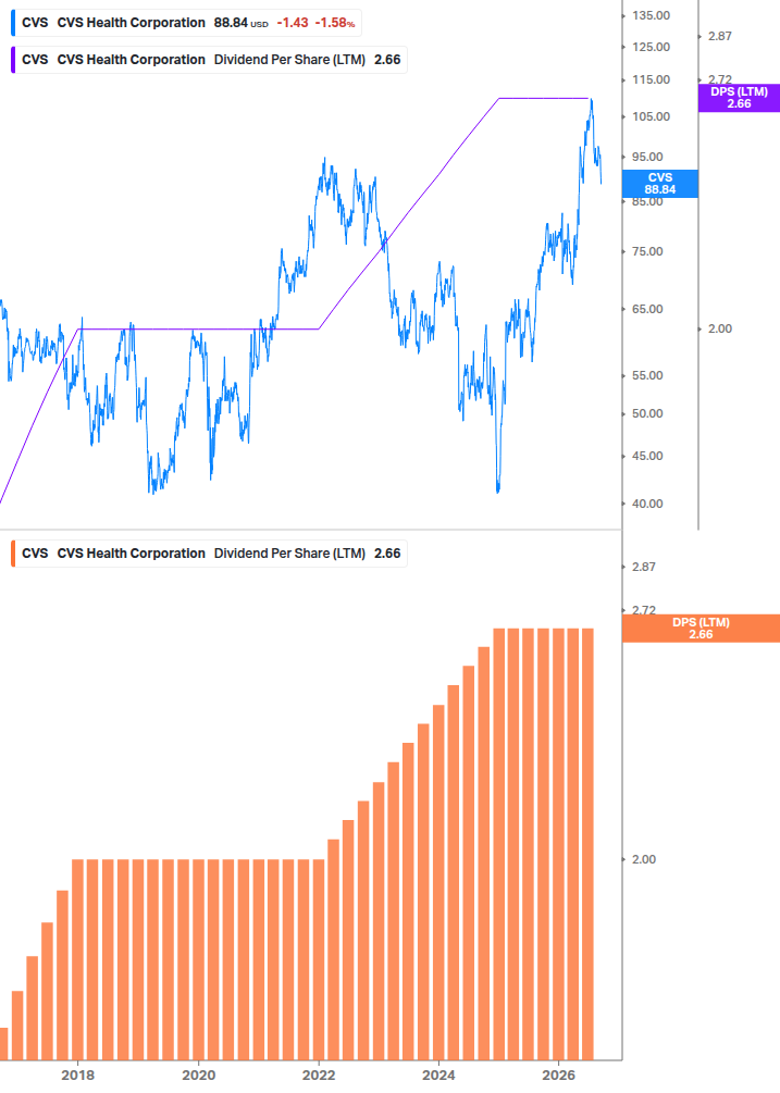 Dividend Growth Chart