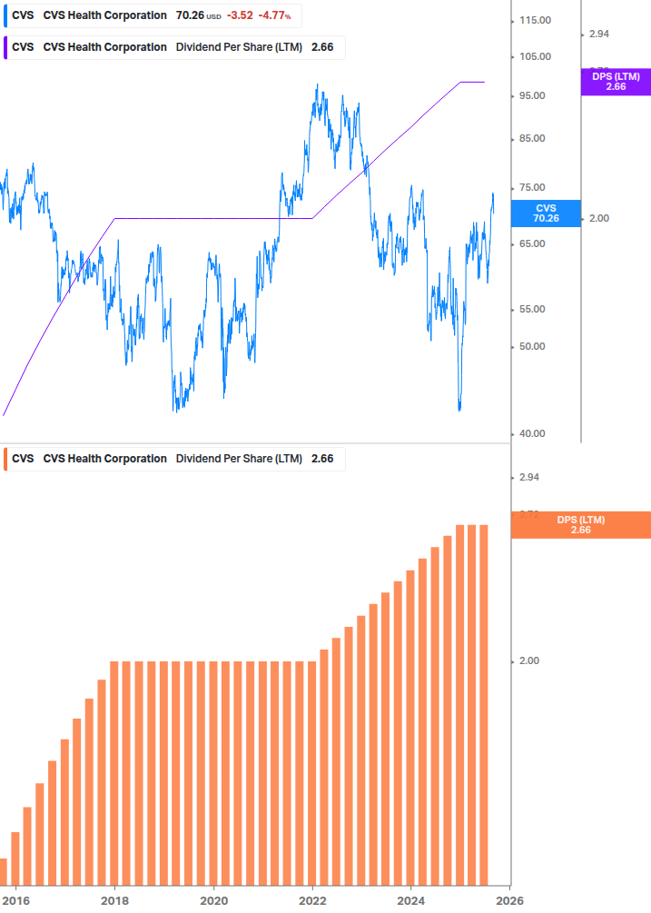 Dividend Growth Chart
