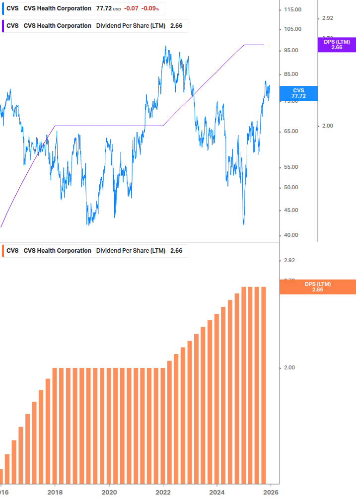 Dividend Growth Chart
