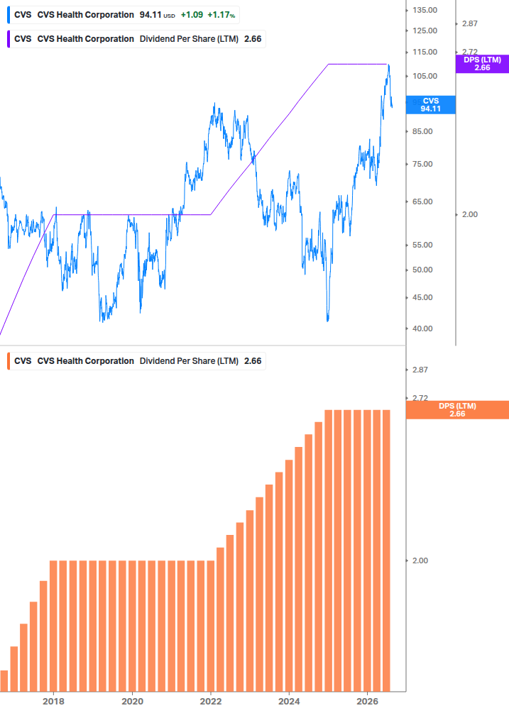 Dividend Growth Chart