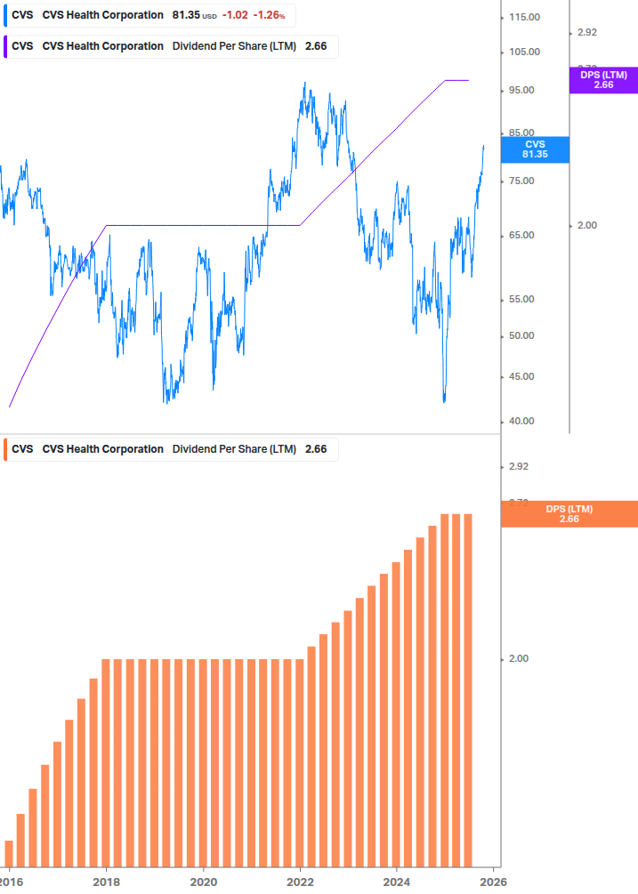 Dividend Growth Chart