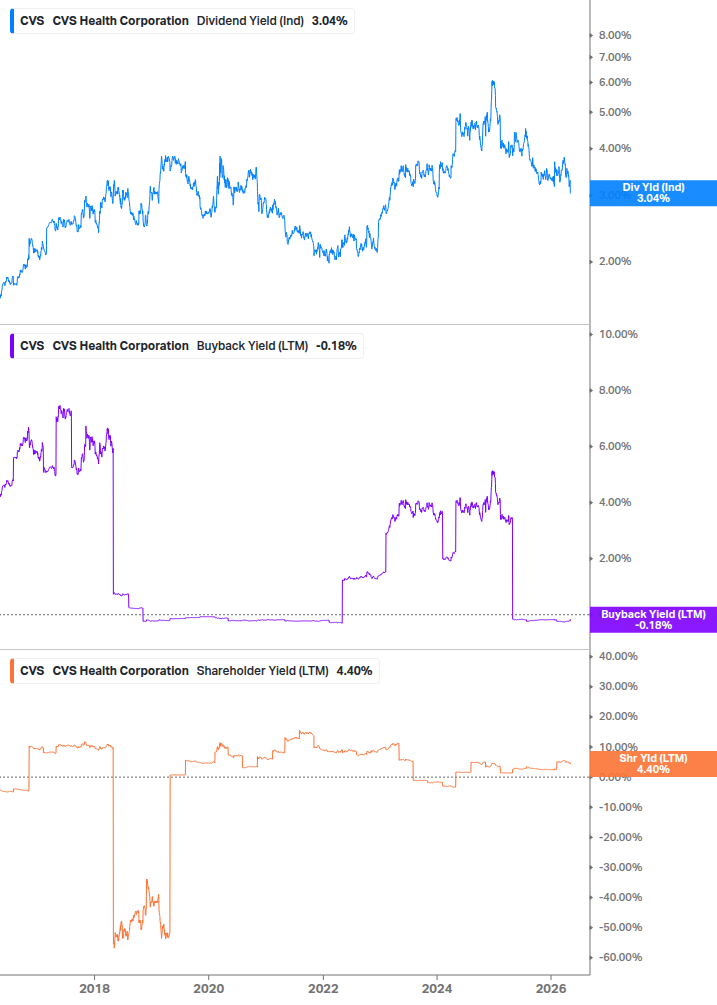 Shareholder Yield Chart