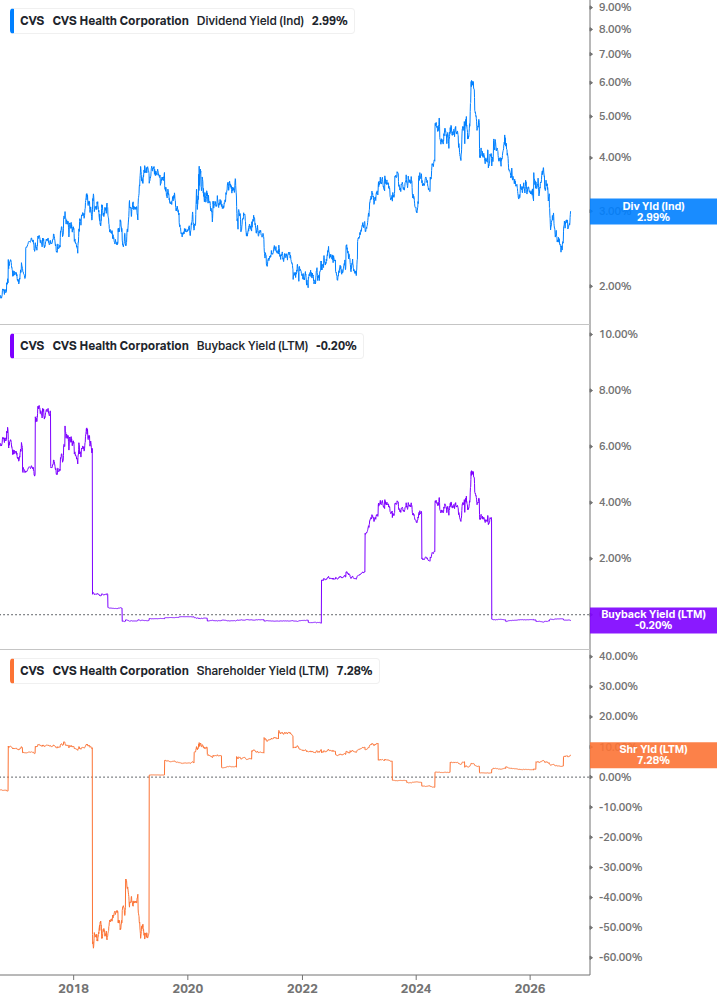 Shareholder Yield Chart