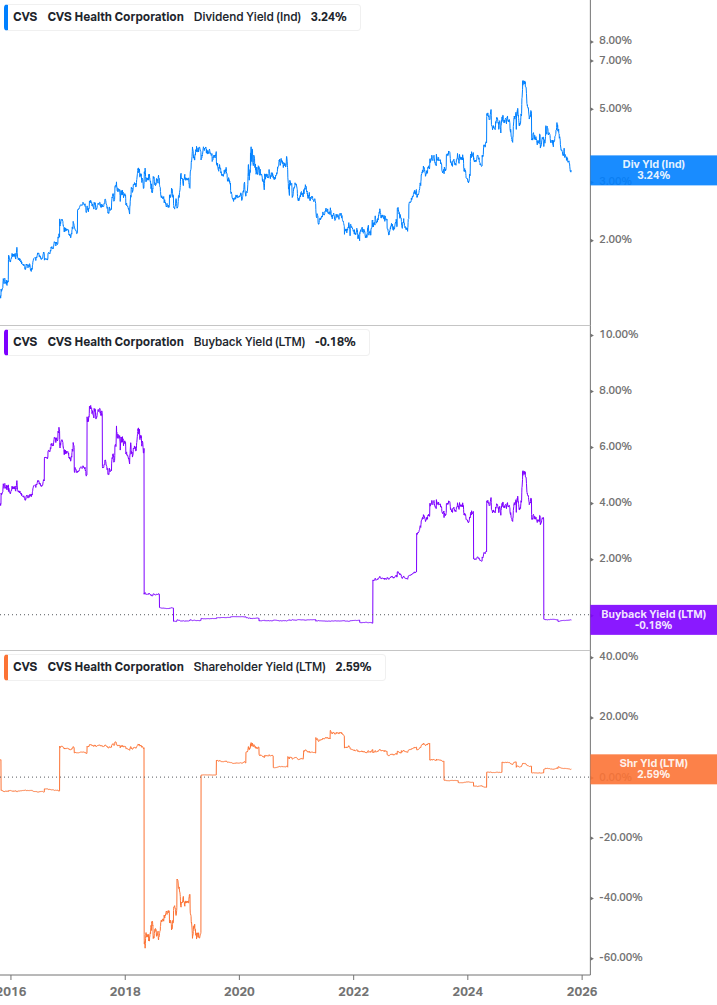 Shareholder Yield Chart