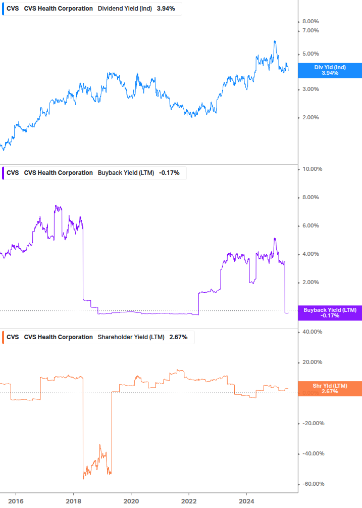 Shareholder Yield Chart