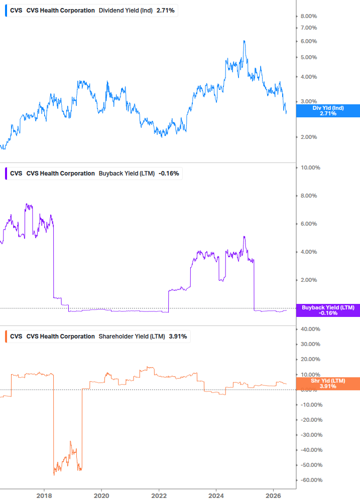 Shareholder Yield Chart