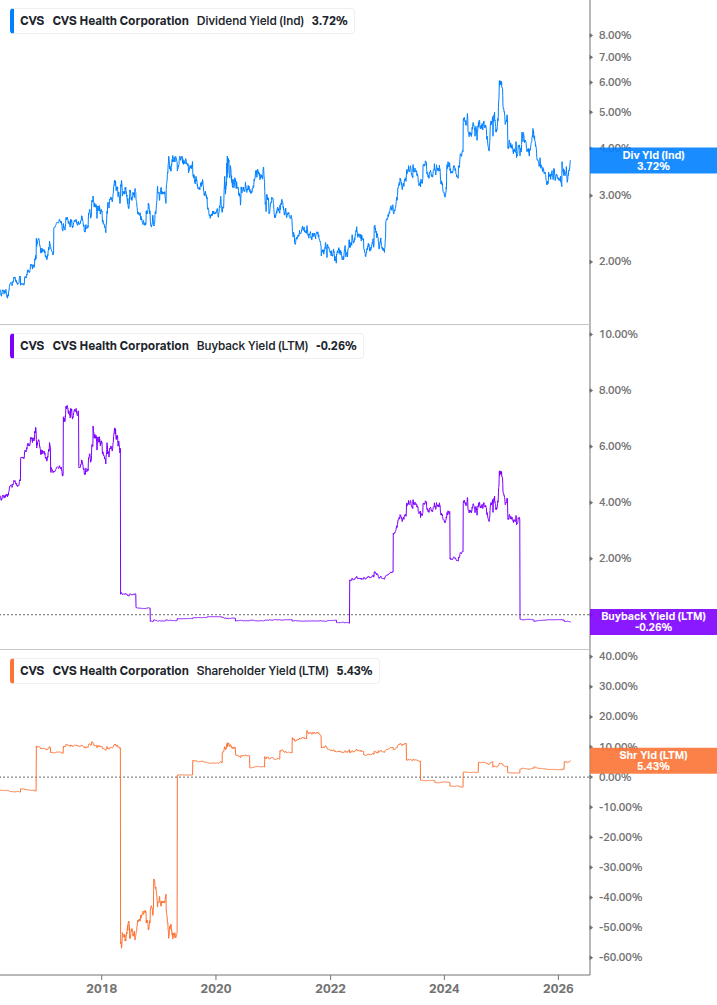Shareholder Yield Chart