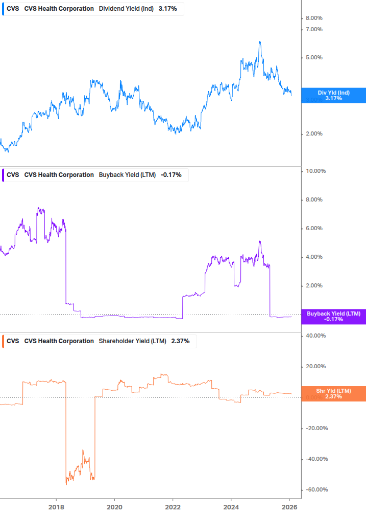 Shareholder Yield Chart
