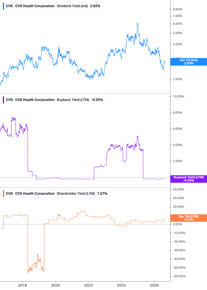 Shareholder Yield Chart