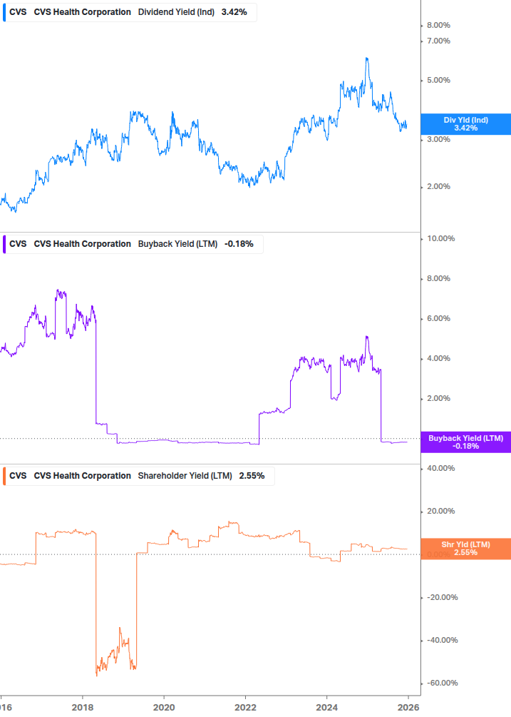 Shareholder Yield Chart
