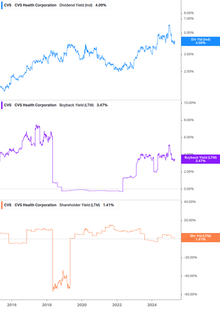 Shareholder Yield Chart