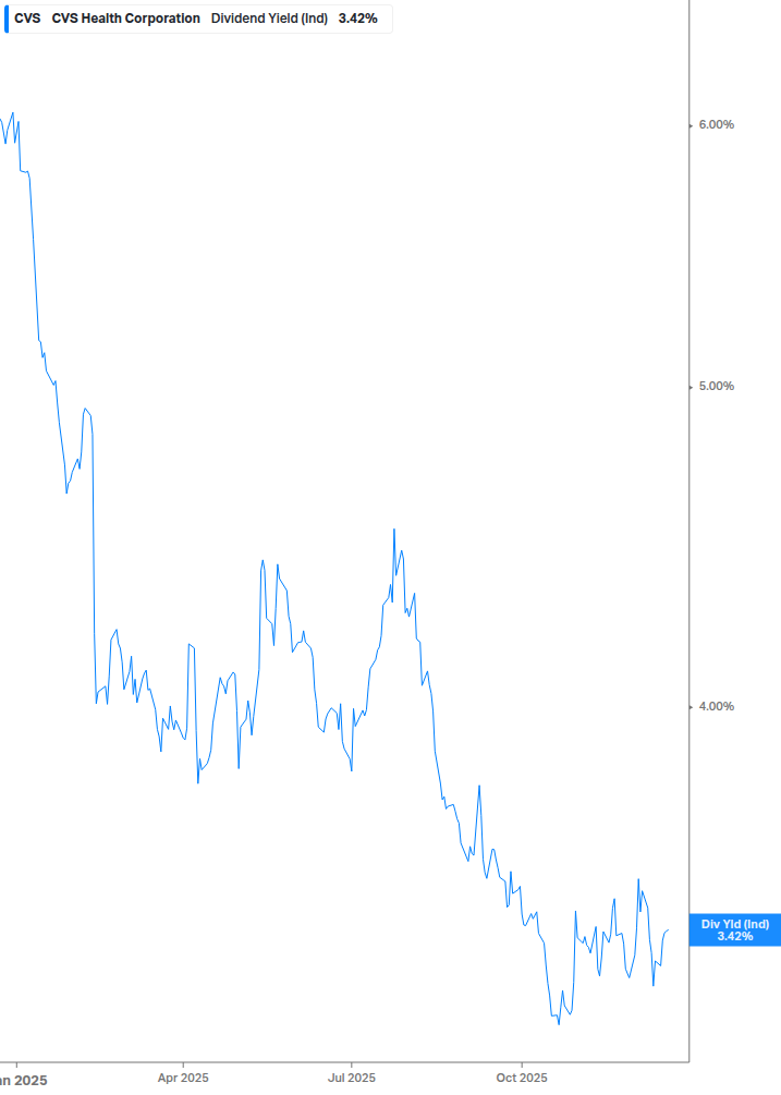 Dividend Yield Chart