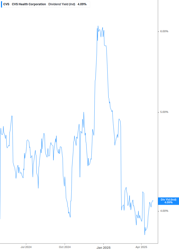 Dividend Yield Chart