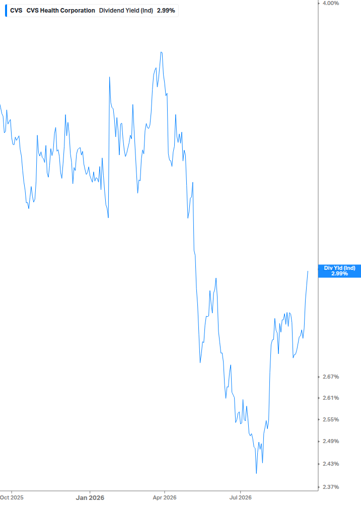 Dividend Yield Chart