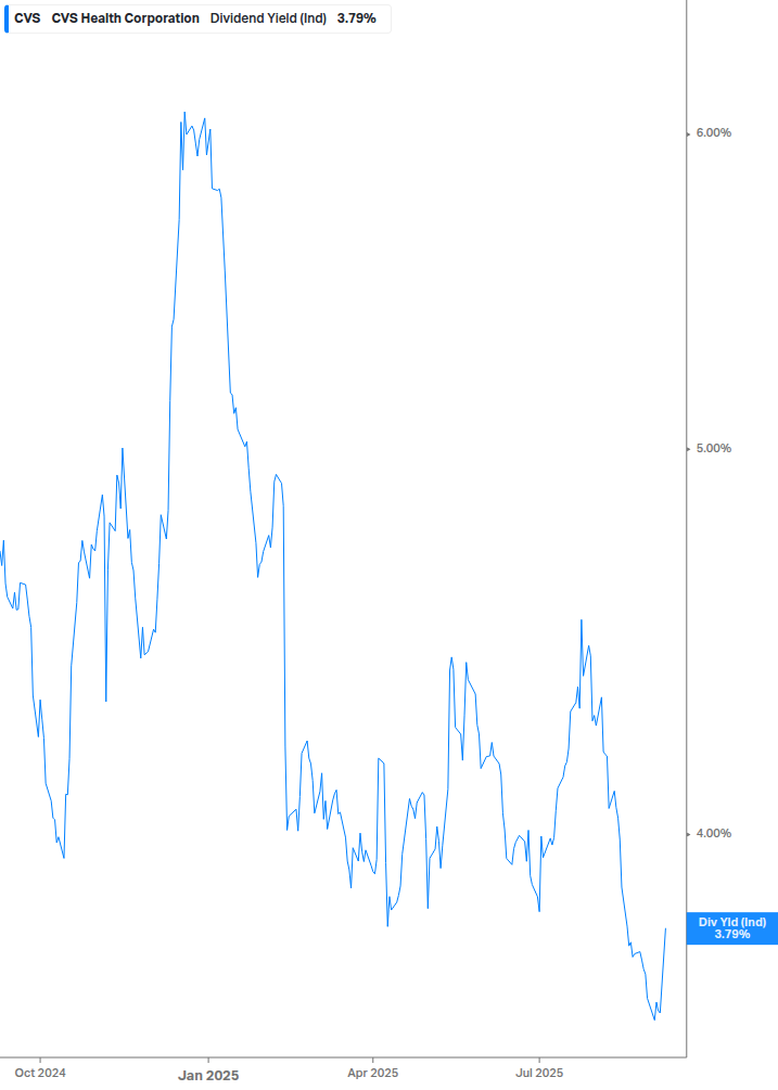 Dividend Yield Chart