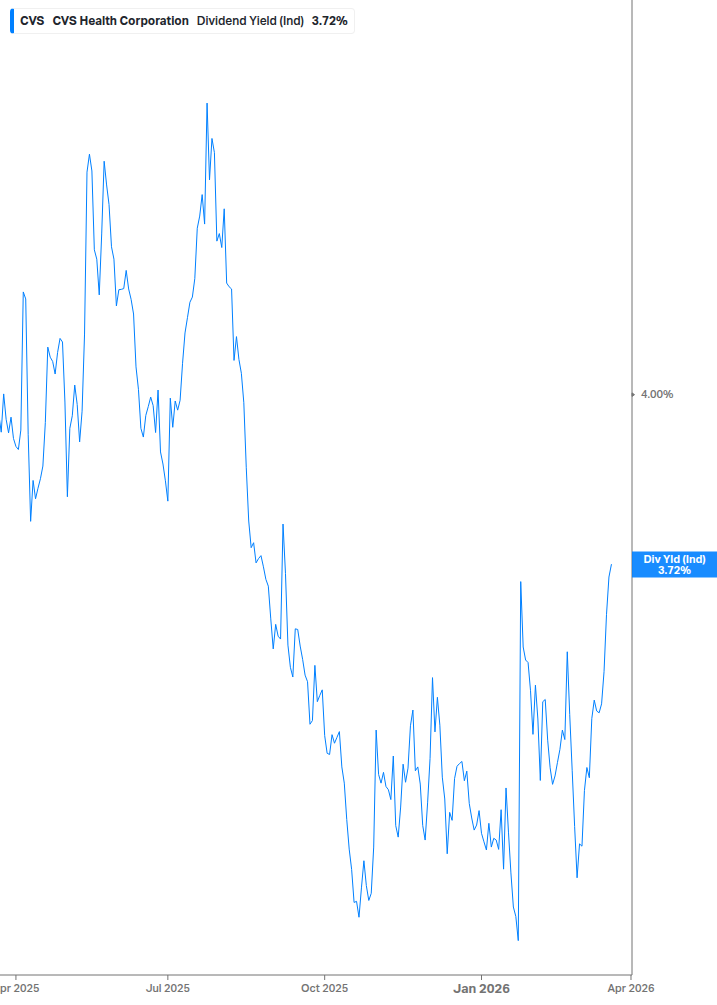 Dividend Yield Chart